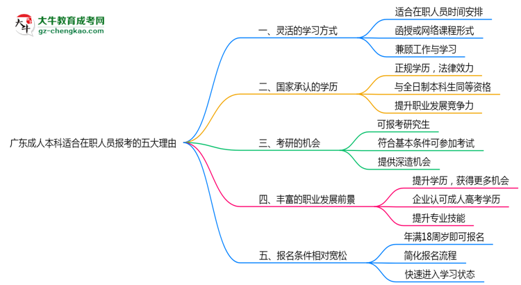 廣東成人本科適合在職人員報(bào)考的五大理由思維導(dǎo)圖