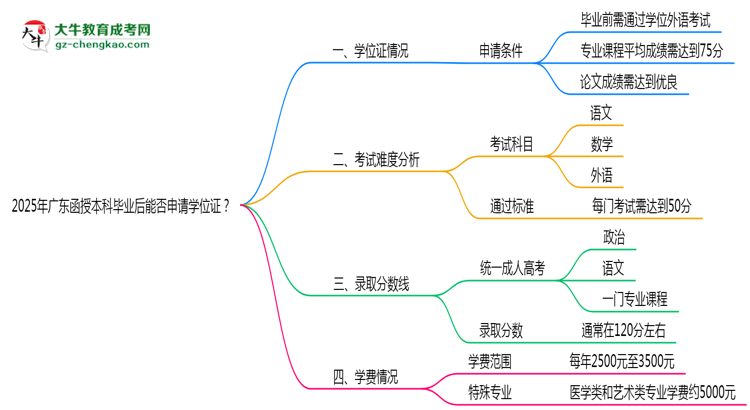 2025年廣東函授本科畢業(yè)后能否申請學(xué)位證？思維導(dǎo)圖