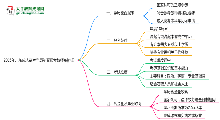 2025年廣東成人高考學(xué)歷能否報(bào)考教師資格證思維導(dǎo)圖