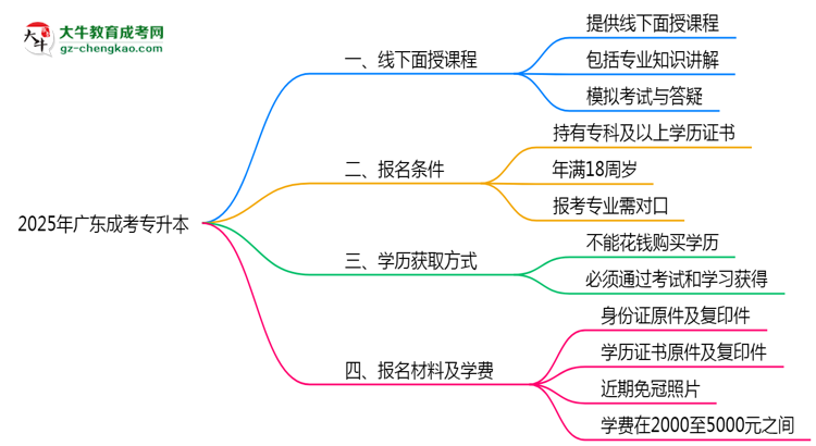 2025年廣東成考專升本線下面授課程安排說(shuō)明思維導(dǎo)圖