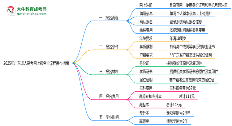 2025年廣東成人高考網(wǎng)上報(bào)名全流程操作指南思維導(dǎo)圖