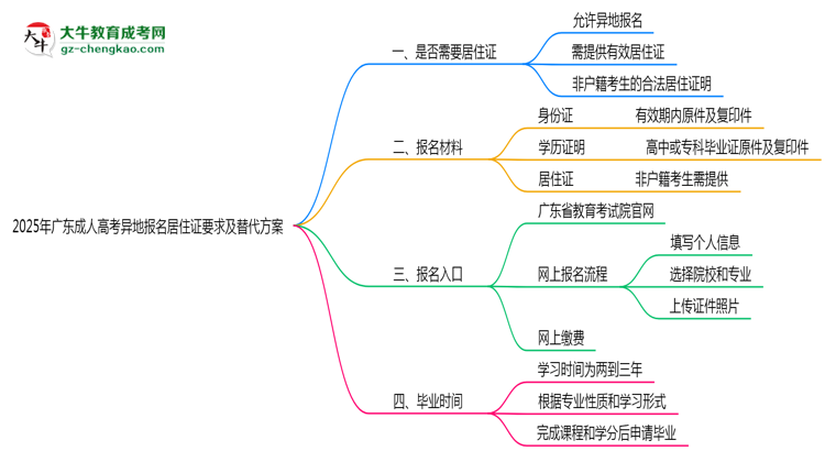 2025年廣東成人高考異地報名居住證要求及替代方案思維導圖