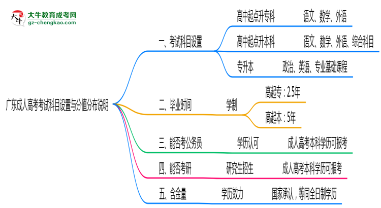 廣東成人高考考試科目設(shè)置與分值分布說明（2025年新）思維導(dǎo)圖