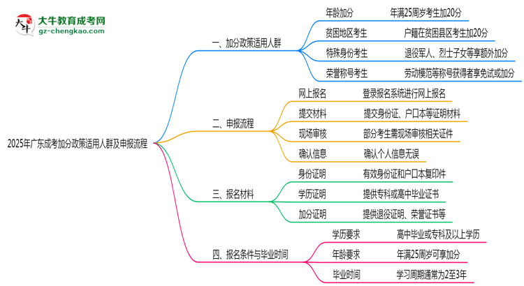 2025年廣東成考加分政策適用人群及申報(bào)流程思維導(dǎo)圖