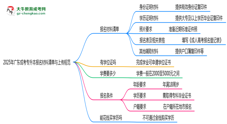 2025年廣東成考專升本報名材料清單與上傳規(guī)范思維導(dǎo)圖