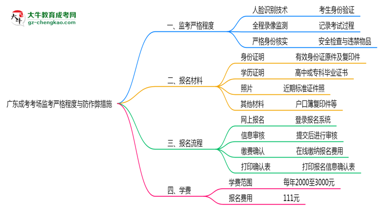 廣東成考考場(chǎng)監(jiān)考嚴(yán)格程度與防作弊措施思維導(dǎo)圖