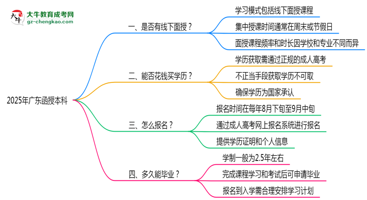 2025年廣東函授本科線下面授課程安排說明思維導(dǎo)圖