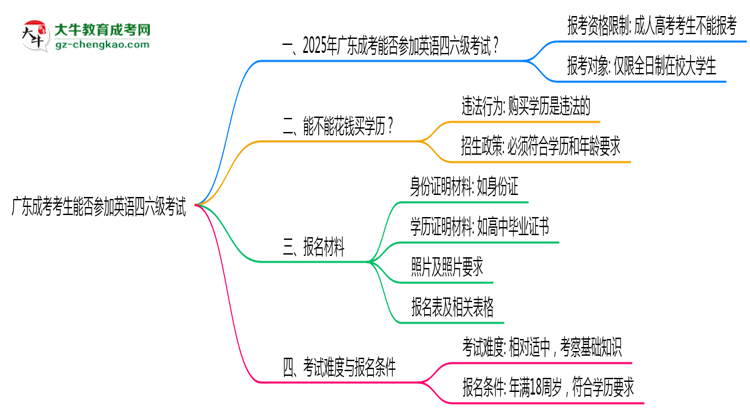 廣東成考考生能否參加英語(yǔ)四六級(jí)考試思維導(dǎo)圖