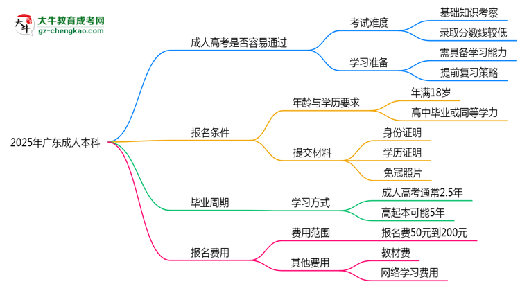2025年廣東成人本科是否到了就能過？真那么簡單嗎？思維導圖