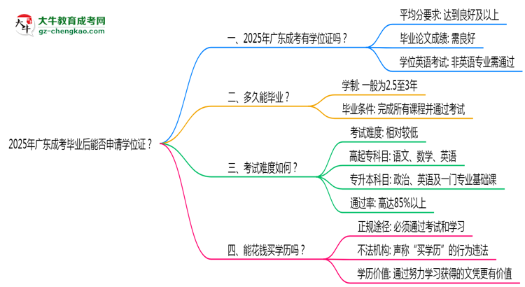 2025年廣東成考畢業(yè)后能否申請(qǐng)學(xué)位證?思維導(dǎo)圖