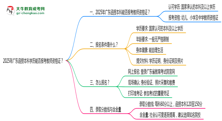 2025年廣東函授本科學歷能否報考教師資格證思維導圖