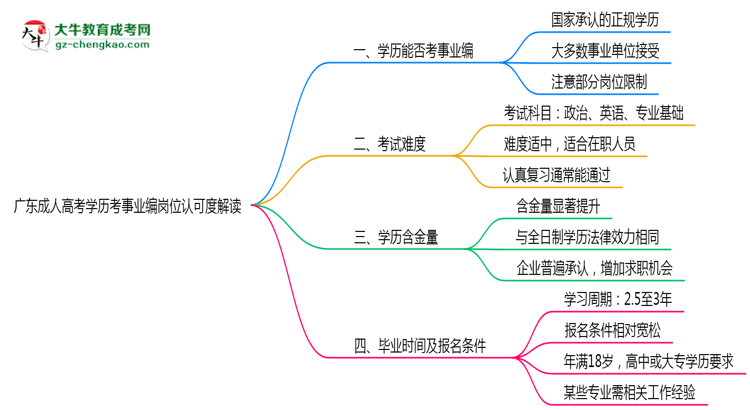 廣東成人高考學(xué)歷考事業(yè)編崗位認(rèn)可度解讀思維導(dǎo)圖