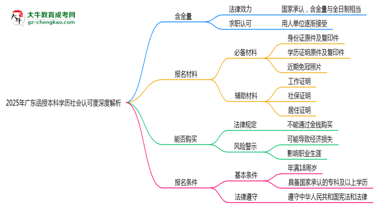 2025年廣東函授本科學(xué)歷社會(huì)認(rèn)可度深度解析思維導(dǎo)圖