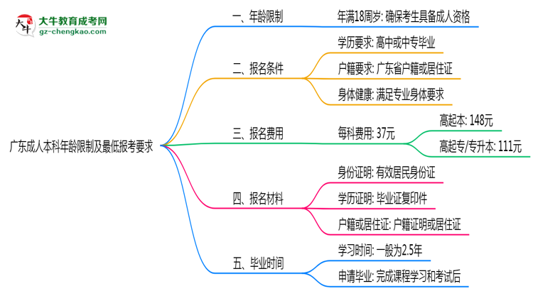 廣東成人本科年齡限制及最低報(bào)考要求說(shuō)明思維導(dǎo)圖