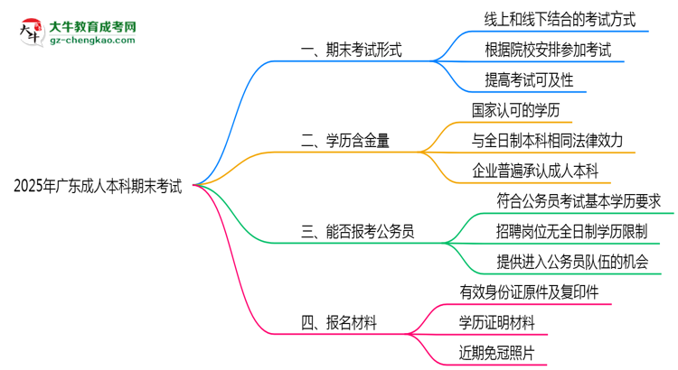 2025年廣東成人本科期末考試是線上考還是線下考？思維導圖
