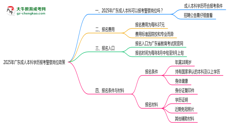 2025年廣東成人本科學(xué)歷報(bào)考警察崗位政策思維導(dǎo)圖