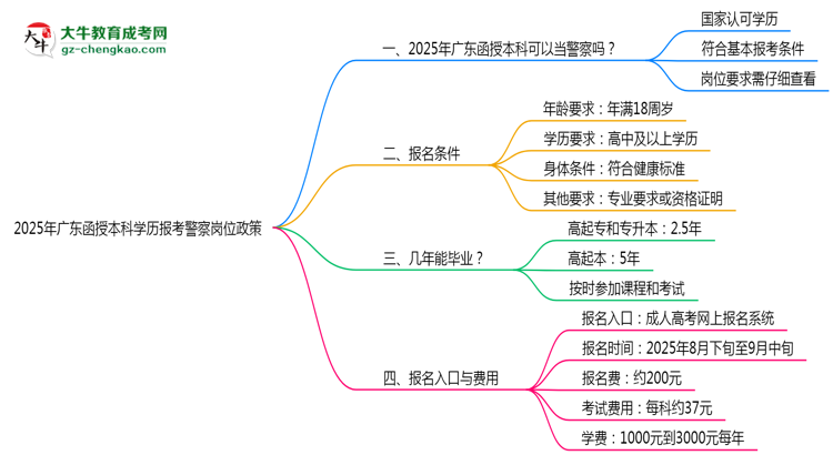2025年廣東函授本科學(xué)歷報(bào)考警察崗位政策思維導(dǎo)圖