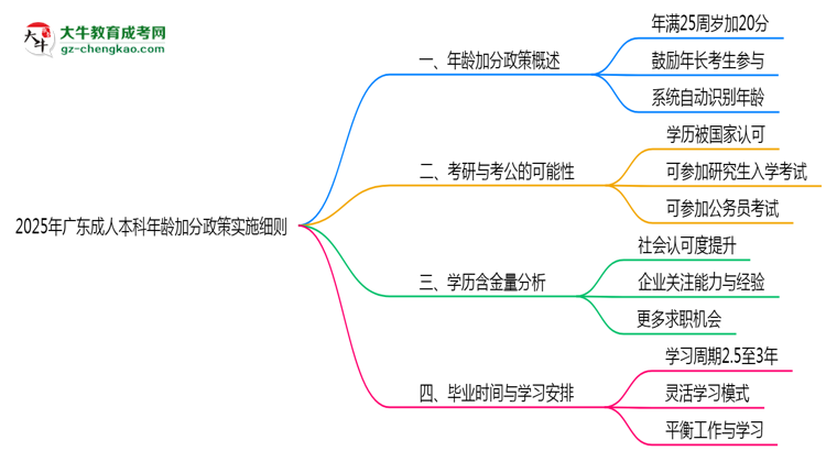 2025年廣東成人本科年齡加分政策實施細則思維導圖