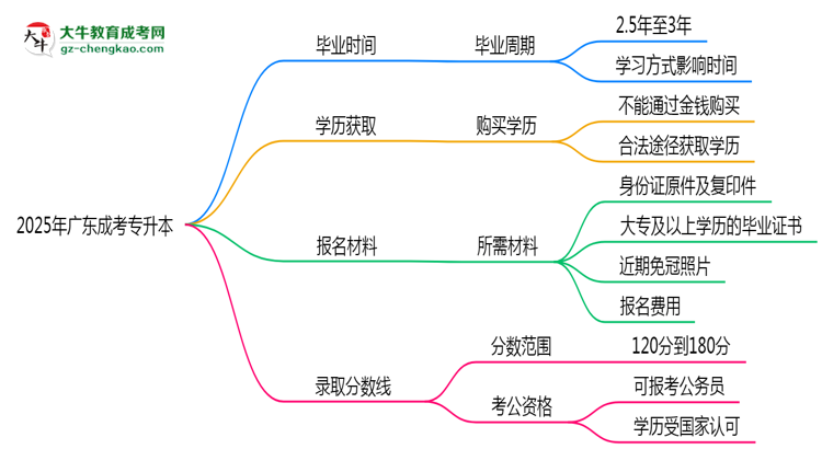 2025年廣東成考專升本最快畢業(yè)拿證時間預(yù)估思維導(dǎo)圖