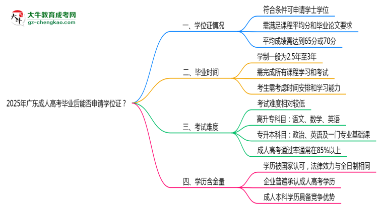 2025年廣東成人高考畢業(yè)后能否申請學(xué)位證？思維導(dǎo)圖