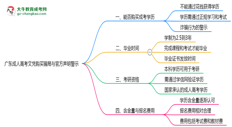 廣東成人高考文憑購買騙局與官方聲明警示思維導(dǎo)圖