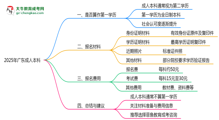 2025年廣東成人本科學(xué)歷是否算作第一學(xué)歷思維導(dǎo)圖
