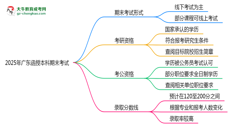 2025年廣東函授本科期末考試是線上考還是線下考？思維導(dǎo)圖