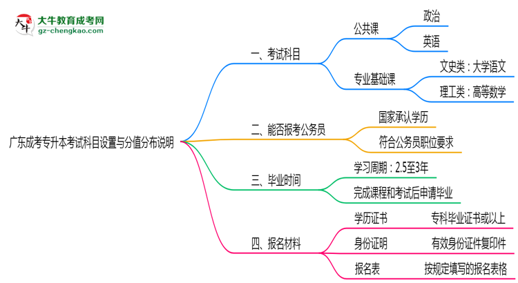 廣東成考專升本考試科目設(shè)置與分值分布說(shuō)明(2025年新)思維導(dǎo)圖