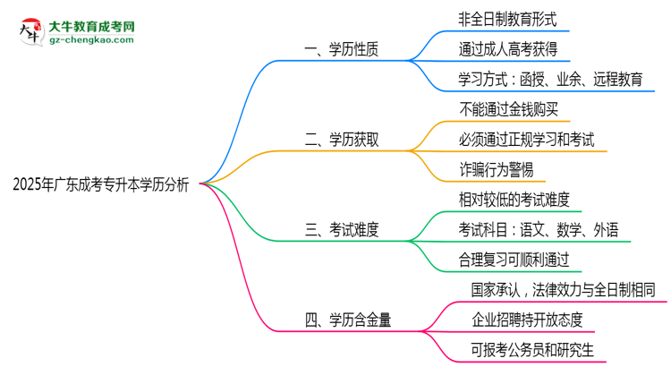 2025年廣東成考專升本學歷是否屬于全日制性質思維導圖