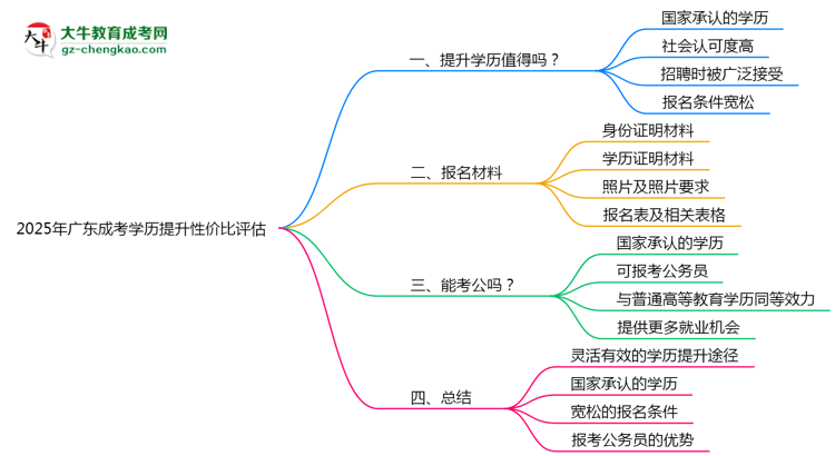 2025年廣東成考學(xué)歷提升性價比評估思維導(dǎo)圖