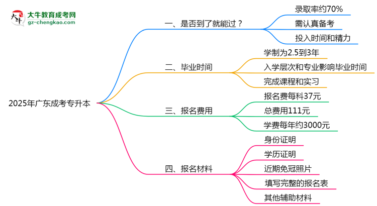 2025年廣東成考專升本是否到了就能過？真那么簡單嗎？思維導(dǎo)圖