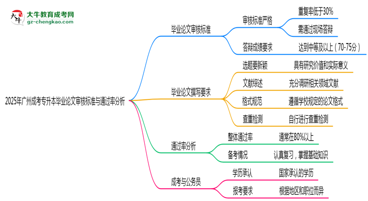 廣州成考專升本畢業(yè)論文審核標(biāo)準(zhǔn)與通過率分析思維導(dǎo)圖