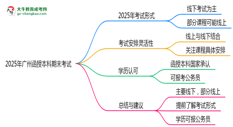 2025年廣州函授本科期末考試是線上考還是線下考？思維導(dǎo)圖