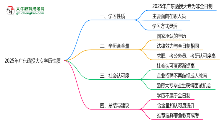 2025年廣東函授大專(zhuān)學(xué)歷是否屬于全日制性質(zhì)思維導(dǎo)圖