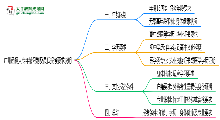 廣州函授大專年齡限制及最低報考要求說明思維導(dǎo)圖