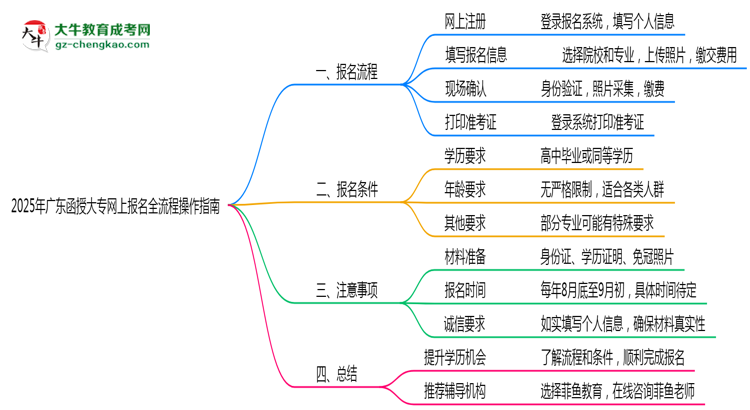 2025年廣東函授大專網(wǎng)上報名全流程操作指南思維導(dǎo)圖