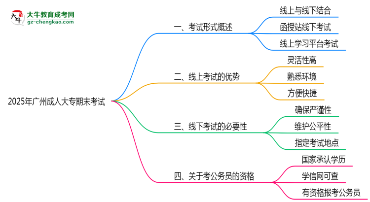 2025年廣州成人大專期末考試是線上考還是線下考？思維導圖