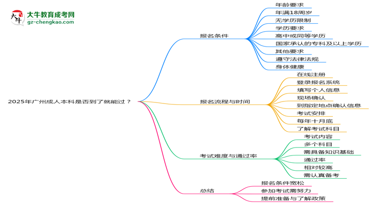 2025年廣州成人本科是否到了就能過(guò)？真那么簡(jiǎn)單嗎？思維導(dǎo)圖