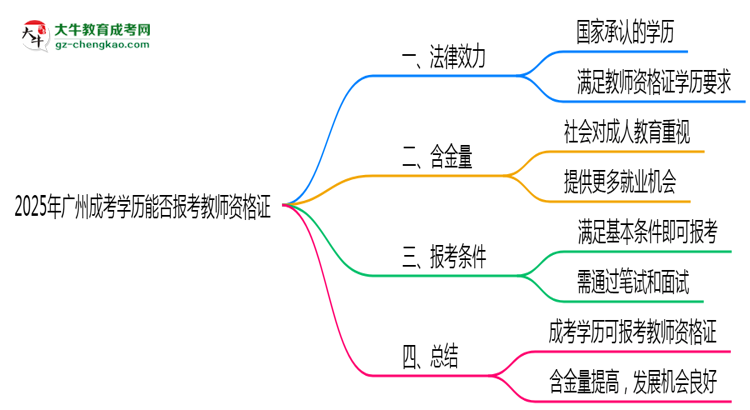 2025年廣州成考學(xué)歷能否報考教師資格證思維導(dǎo)圖