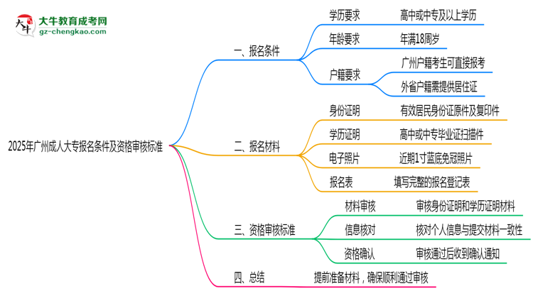 2025年廣州成人大專(zhuān)報(bào)名條件及資格審核標(biāo)準(zhǔn)思維導(dǎo)圖