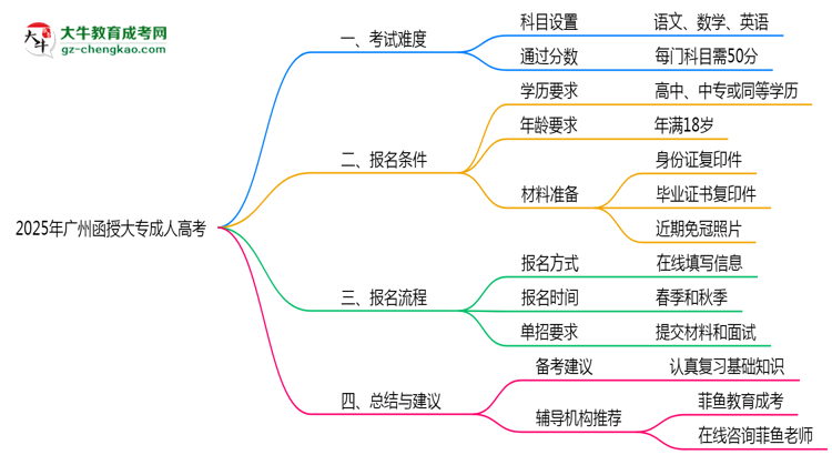 2025年廣州函授大專是否到了就能過(guò)？真那么簡(jiǎn)單嗎？思維導(dǎo)圖