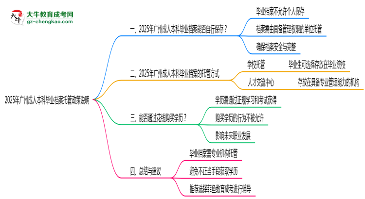 2025年廣州成人本科畢業(yè)檔案托管政策說明思維導圖