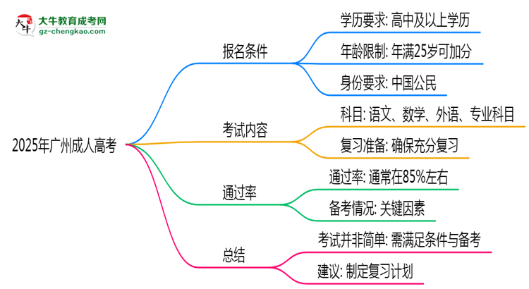 2025年廣州成人高考是否到了就能過？真那么簡(jiǎn)單嗎？思維導(dǎo)圖