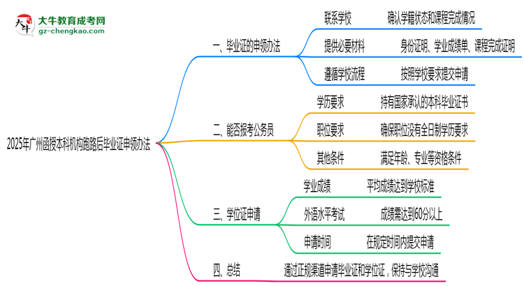 2025年廣州函授本科機(jī)構(gòu)跑路后畢業(yè)證申領(lǐng)辦法思維導(dǎo)圖