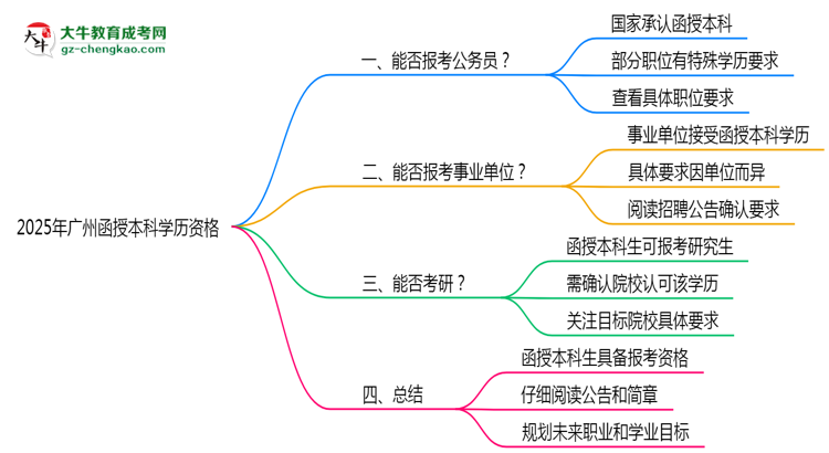 2025年廣州函授本科學歷有資格報考公務(wù)員嗎?思維導圖