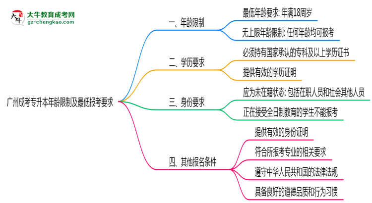 廣州成考專升本年齡限制及最低報考要求說明思維導(dǎo)圖