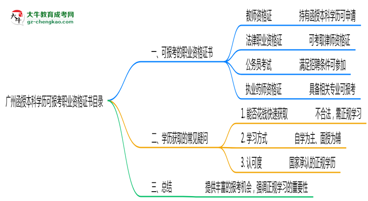 廣州函授本科學(xué)歷可報考職業(yè)資格證書目錄思維導(dǎo)圖