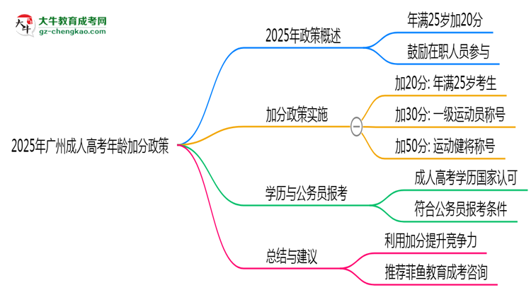2025年廣州成人高考年齡加分政策實施細(xì)則思維導(dǎo)圖