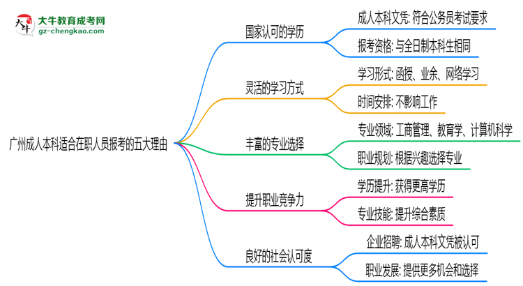 廣州成人本科適合在職人員報考的五大理由思維導(dǎo)圖
