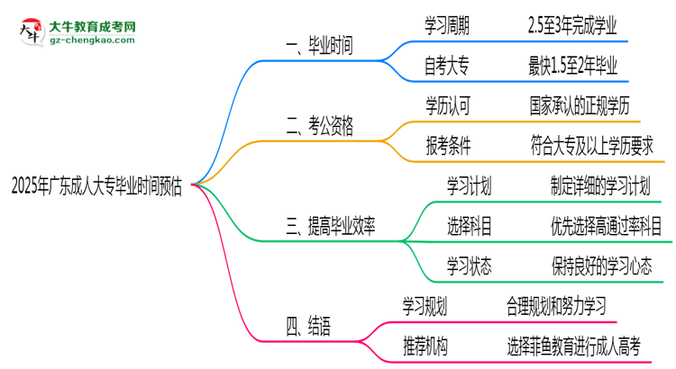2025年廣東成人大專最快畢業(yè)拿證時間預(yù)估思維導(dǎo)圖